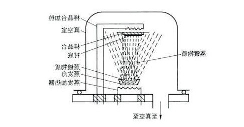 物理气相沉积PVD