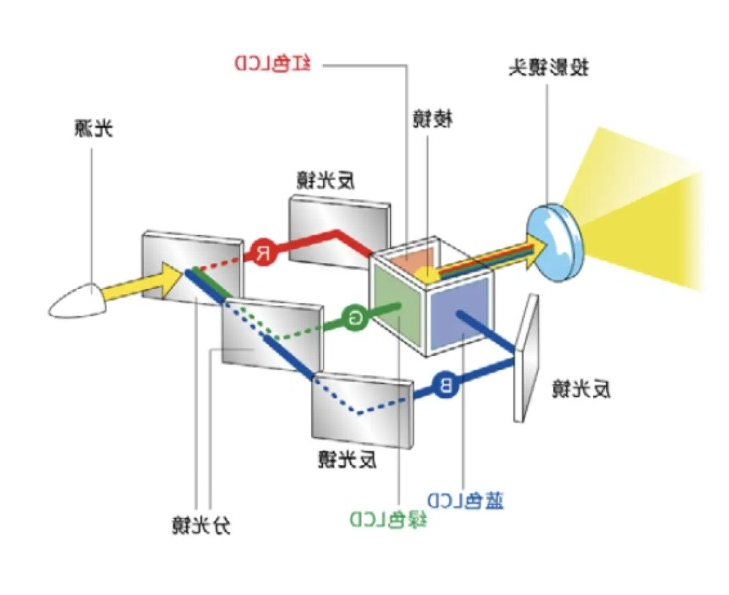 棱镜在投影仪的应用 棱镜在投影仪的应用