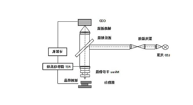 干涉轮廓仪激光干涉法