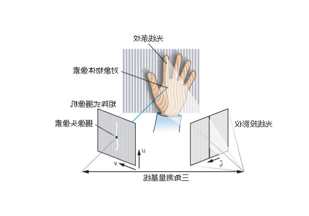 结构光3D扫描仪原理