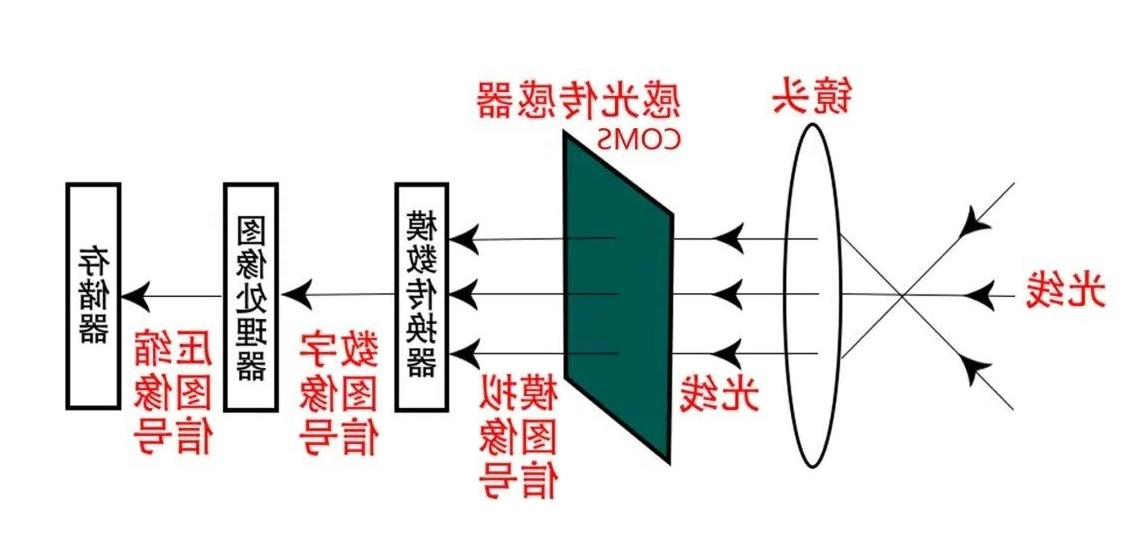 行车记录仪光学成像