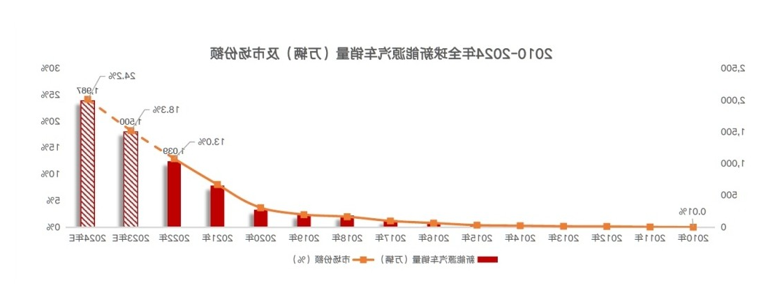 2010-2024年全球新能源汽车销量