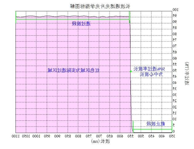 长波滤光片光谱图