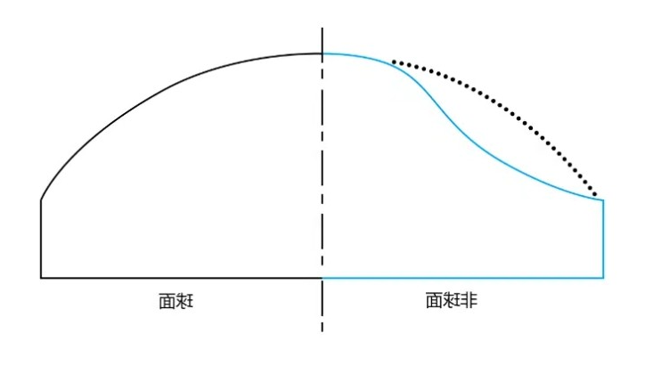 球面和非球面形态对比