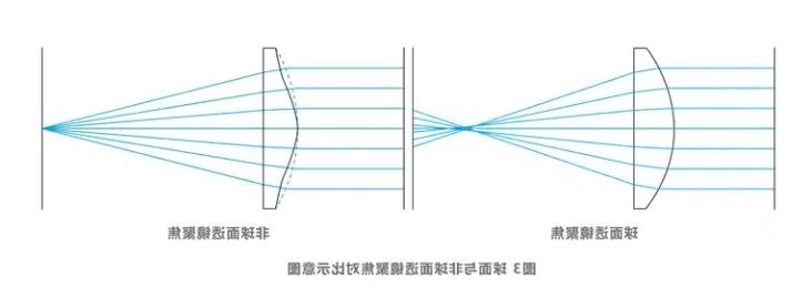 球面和非球面光路聚焦对比