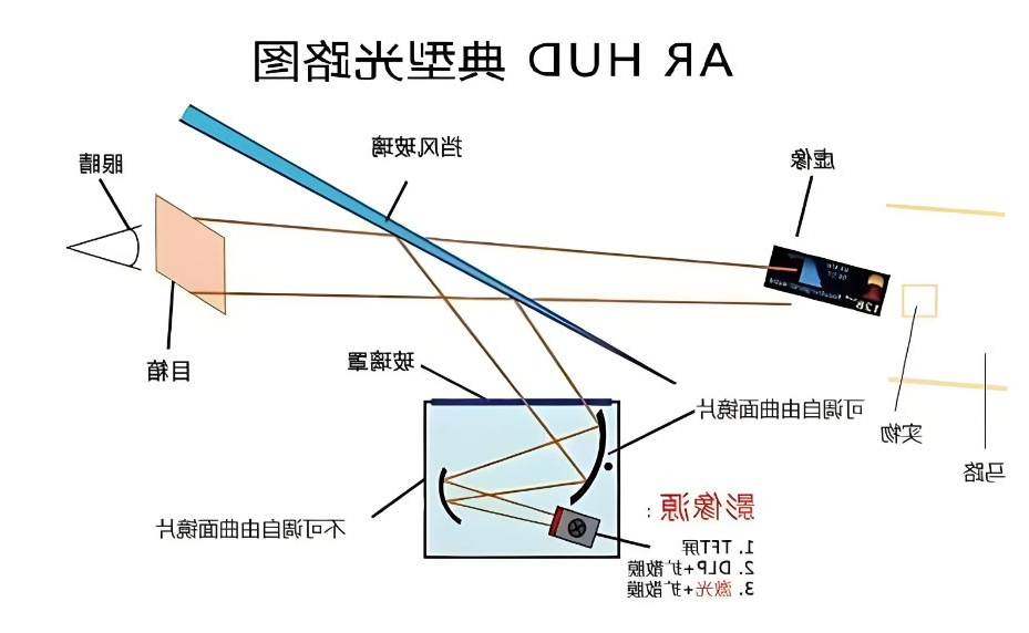 车载AR-HUD光路图