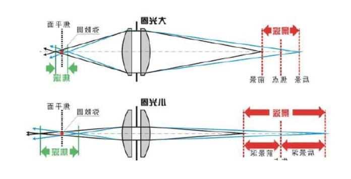镜头的工作原理