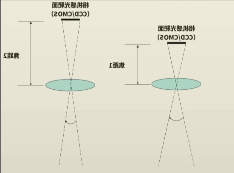 镜头对焦