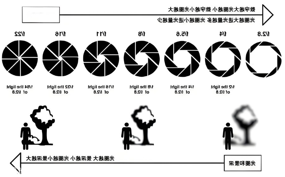光圈与景深