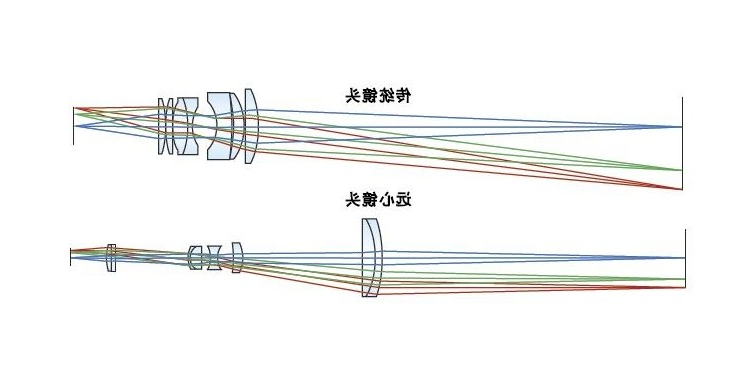 传统镜头与远心镜头对比