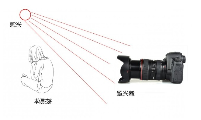 增加遮光罩防止眩光