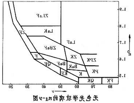 无色光学玻璃的na-v图