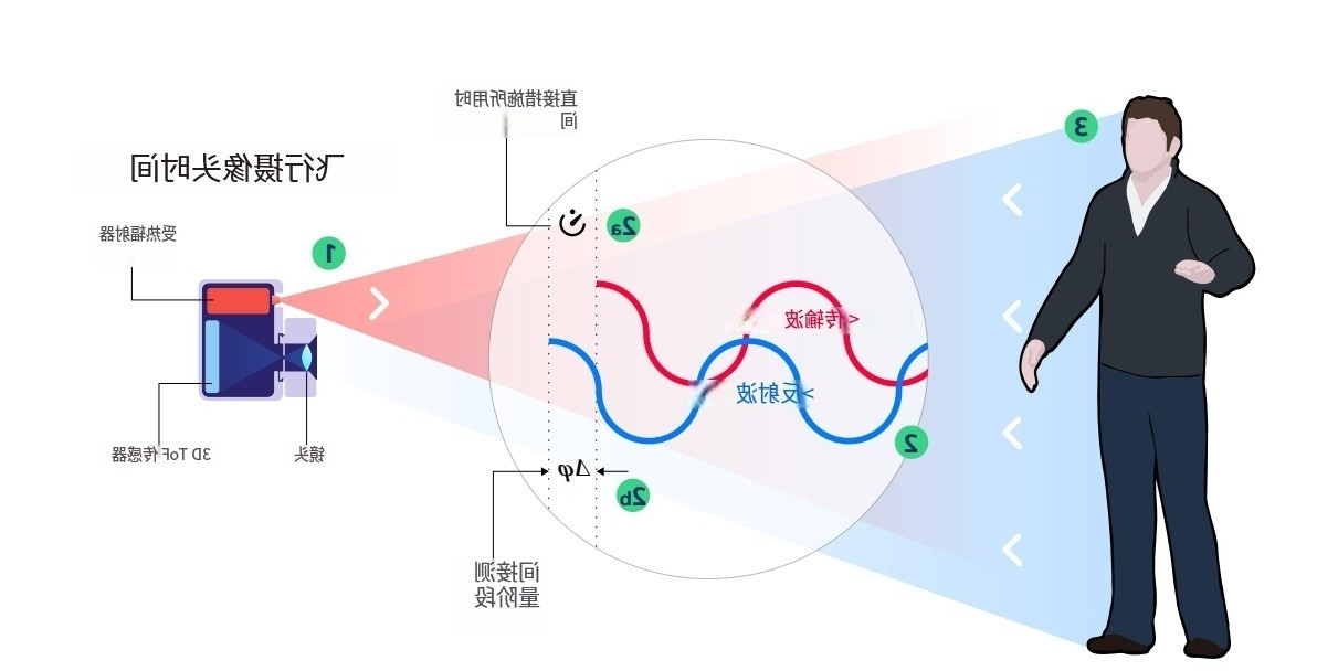 什么是TOF？它与TOF滤光片有何联系？