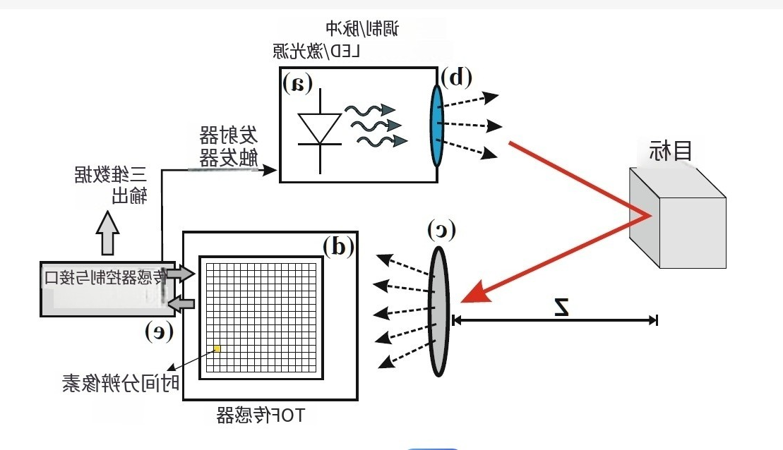 TOF的硬件组成