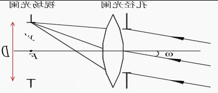 孔径光阑和视场光阑