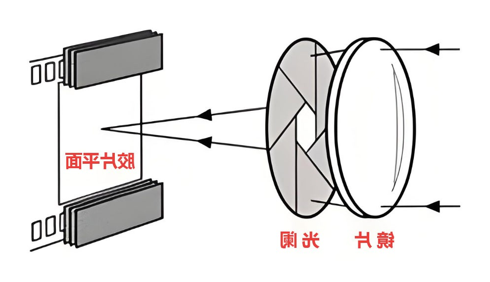 光阑在镜头中的作用