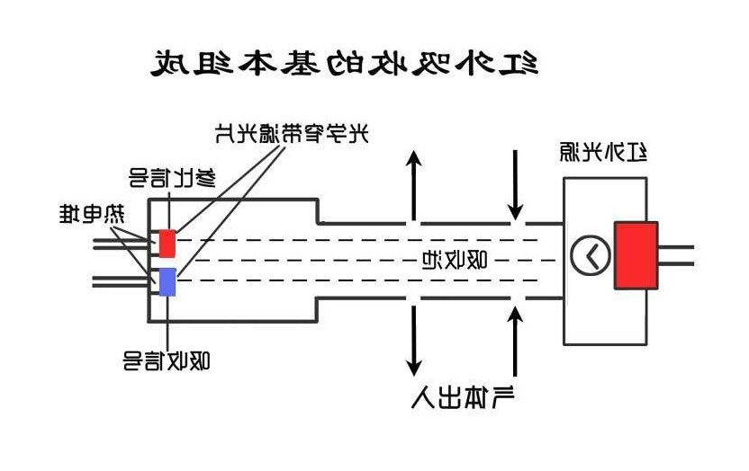 红外气体检测仪工作原理