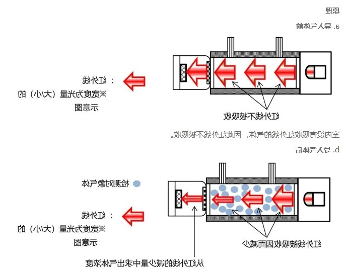 红外气体检测仪原理介绍