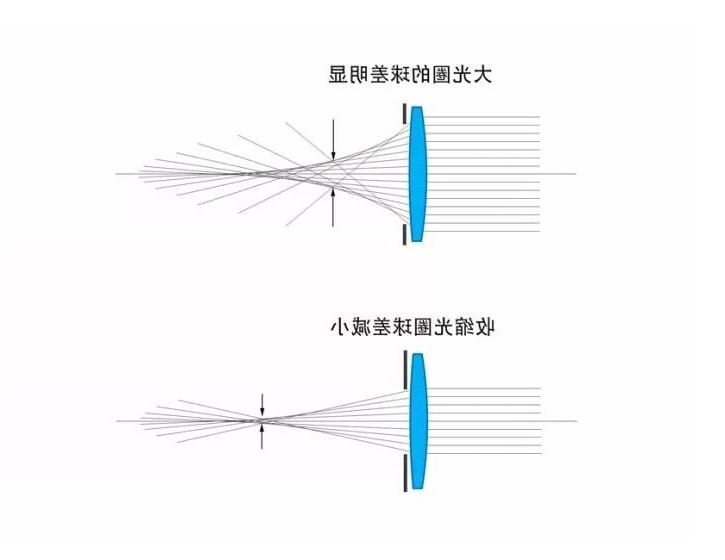 球差