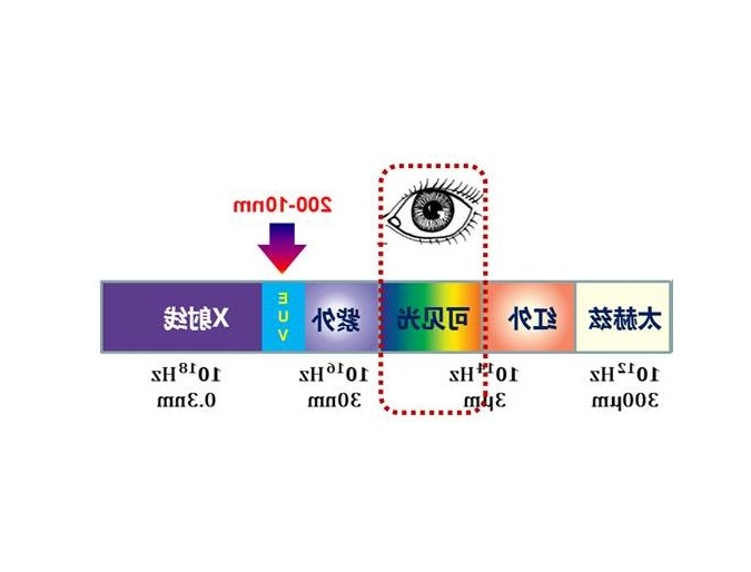 光学科普：什么是极紫外线
