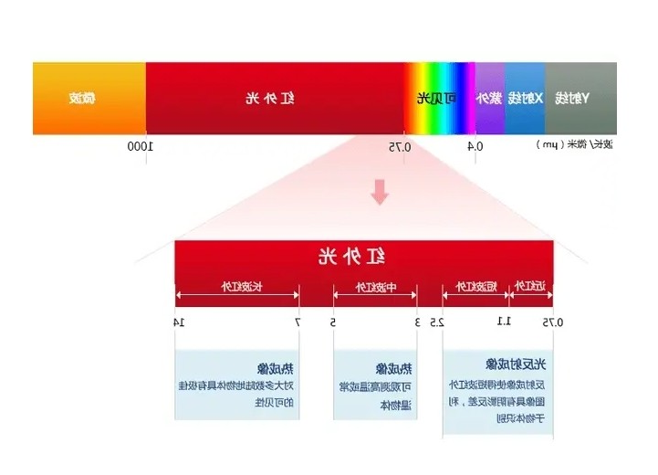 红外范围分布图