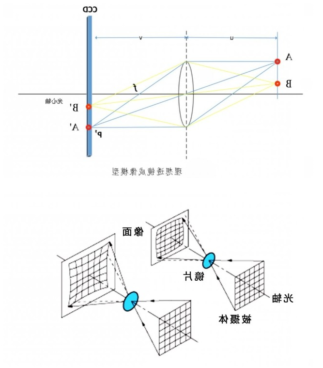 畸变的校正方法