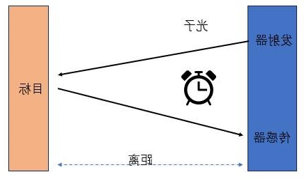 直接测量飞行时间（D-ToF）