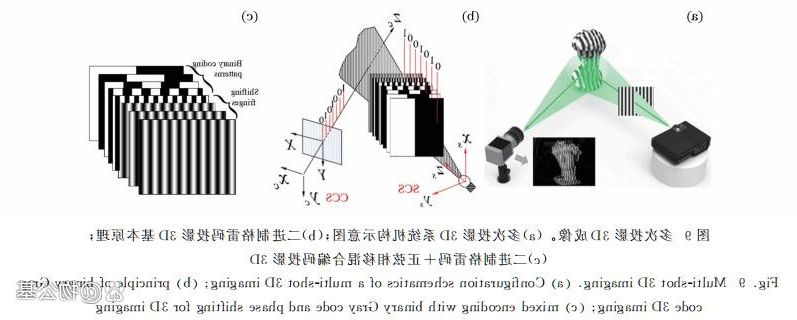 多次投影3D方法