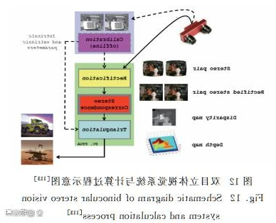 双目视觉成像