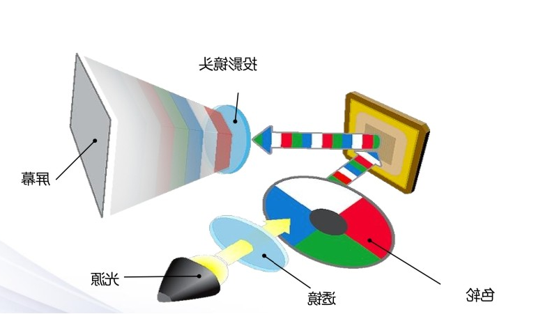 投影成像原理