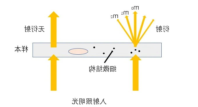 光学系统架构