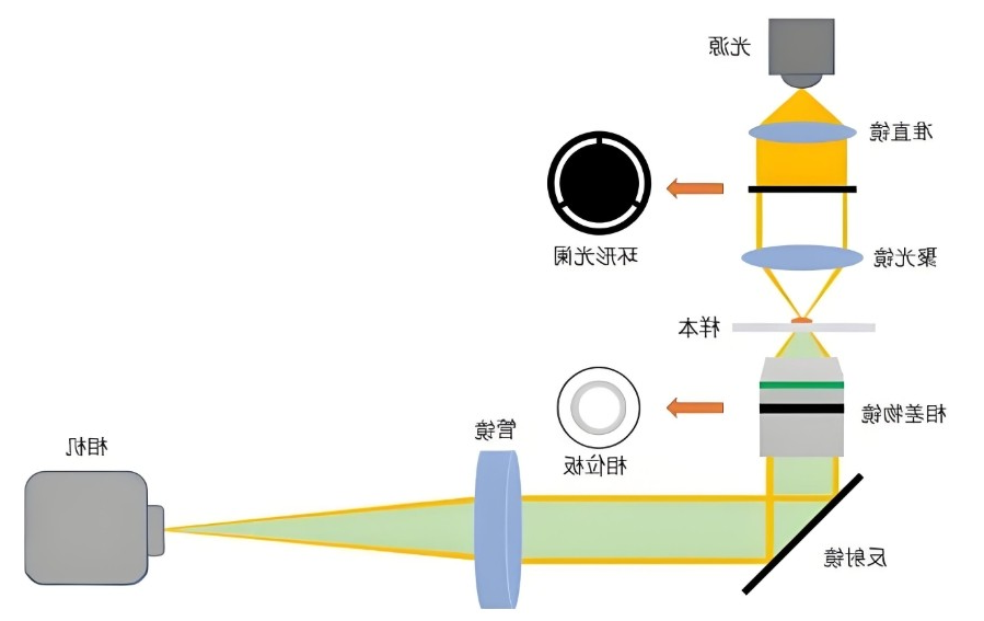 核心光学元件