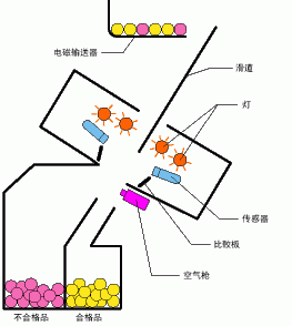 色选机原理动图