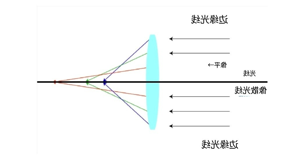 什么是像差？画面失真跟它有何联系？