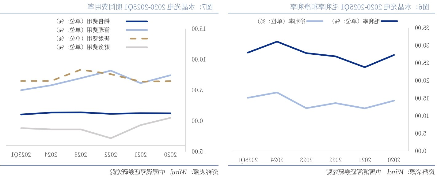 水晶光电 2020-2025Q1毛利率和净利率