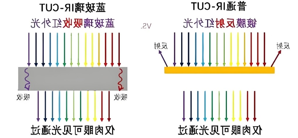 吸收式截止滤光片和反射式截止滤光片的原理图