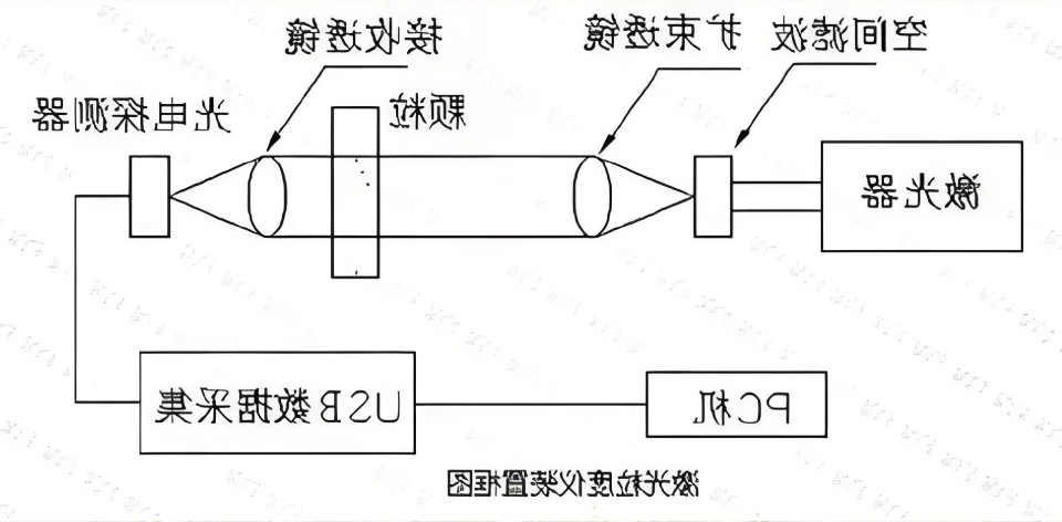 激光粒度仪原理