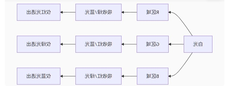 LCD发光原理
