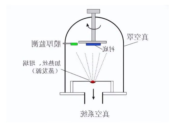 蒸发镀膜