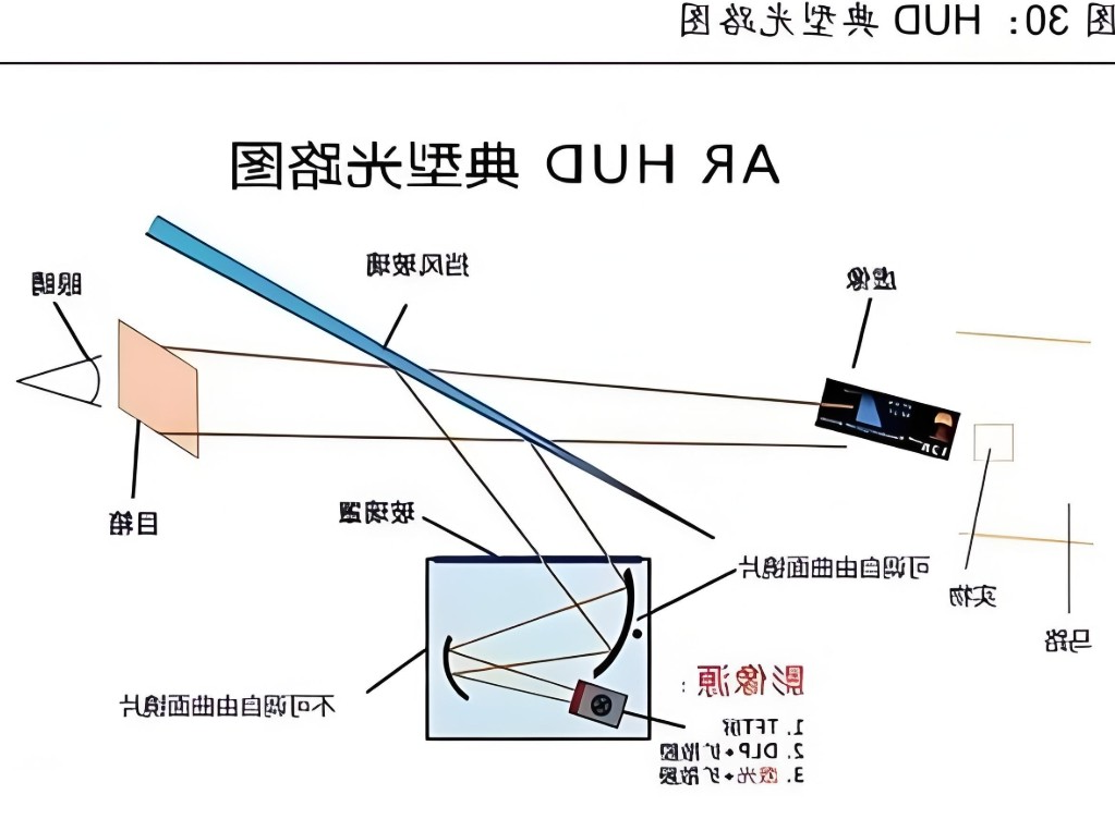 AR HUD典型光路图