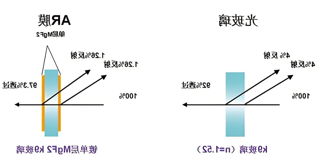 滤光片镀膜对透过反射率的影响
