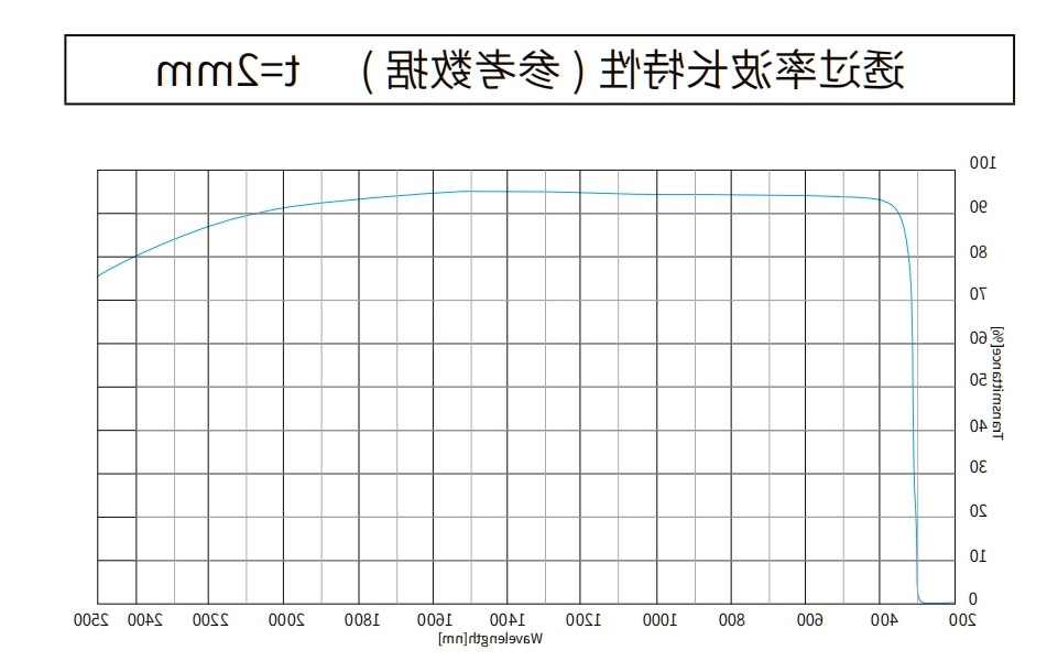 K9(BK7) 玻璃曲线图