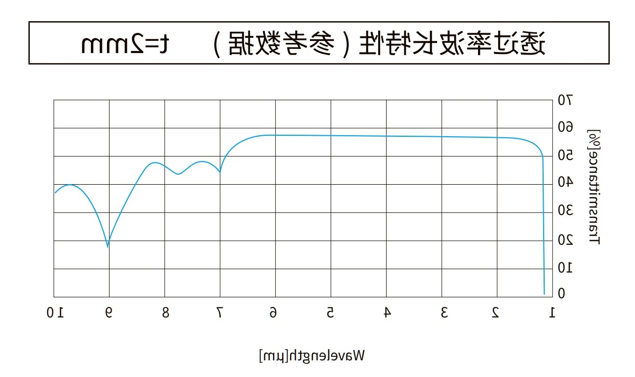 硅曲线图