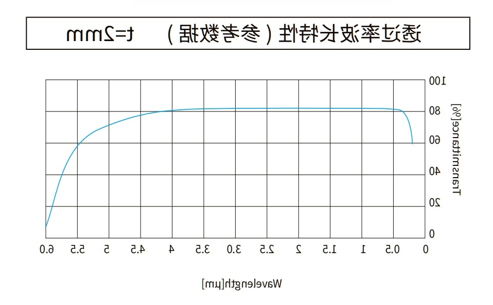 蓝宝石曲线图