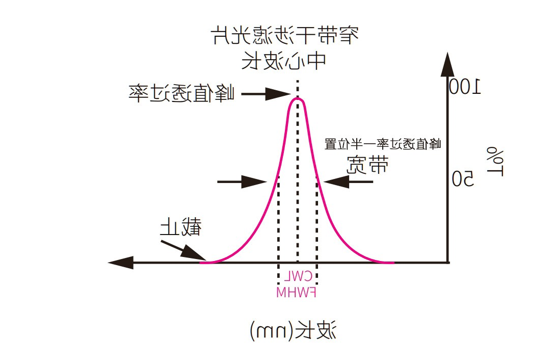 干涉带通滤光片光谱