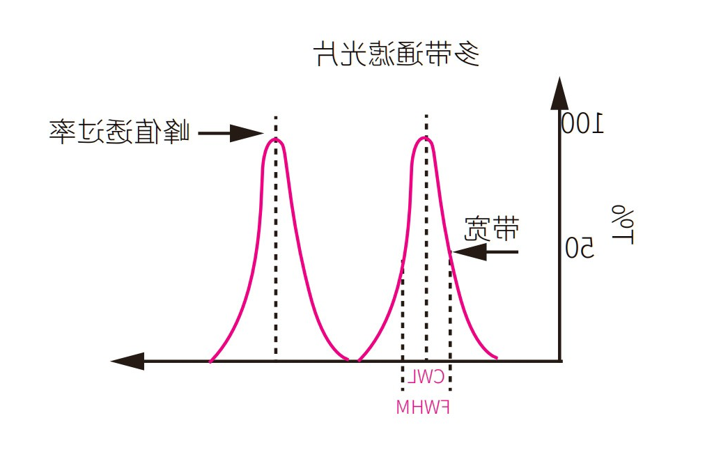 干涉多带通滤光片光谱