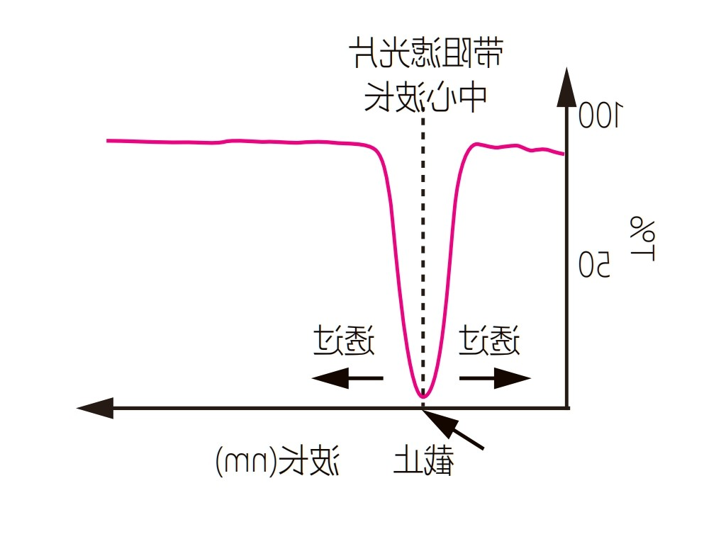 陷波滤光片光谱图