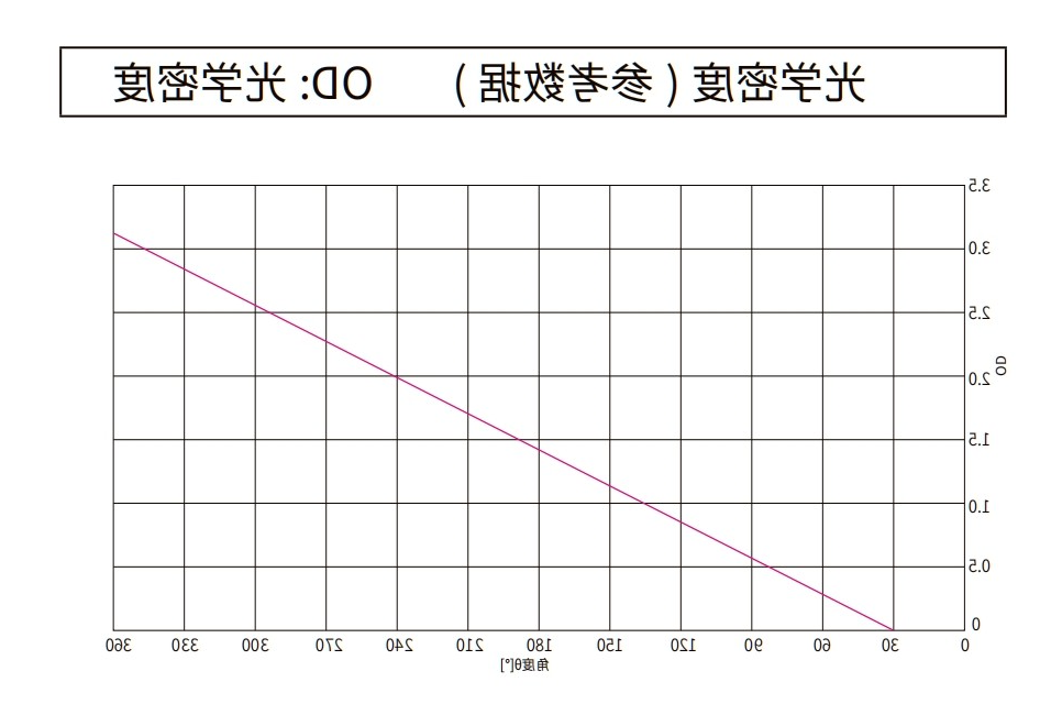 线性软渐变中性密度滤光片光谱图