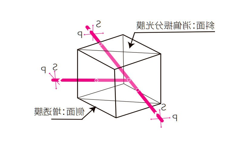 消偏振分光棱镜