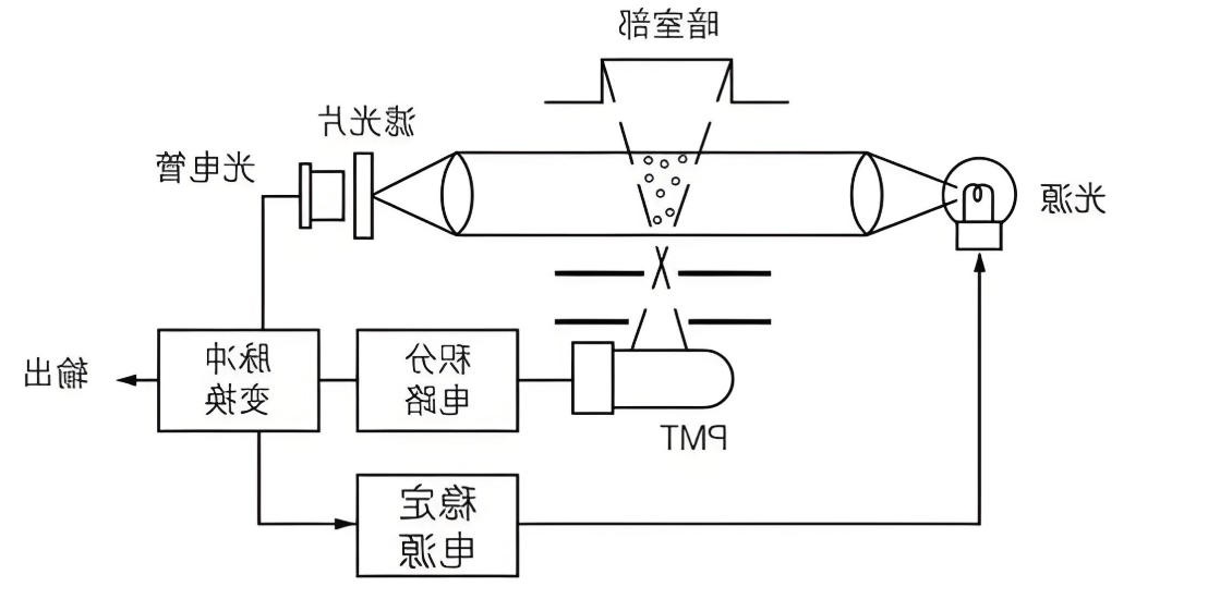 尘埃粒子计数器结构